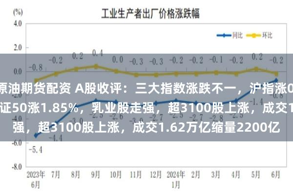 原油期货配资 A股收评：三大指数涨跌不一，沪指涨0.19%创指跌0.52%北证50涨1.85%，乳业股走强，超3100股上涨，成交1.62万亿缩量2200亿